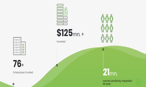 Here are 6 Indian startups that made it to impact investor Gray Matters Capital’s accelerator programme