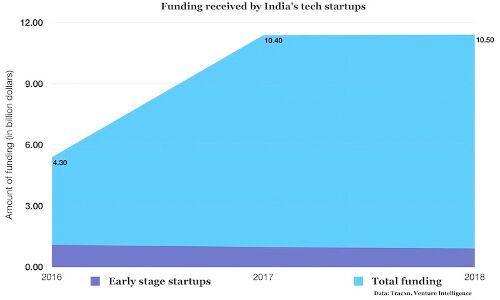 Indian tech startups raised a record $10.5 billion in 2018, but concerns remain