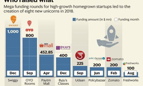 Venture capitalists eye late-stage startup deals in 2019