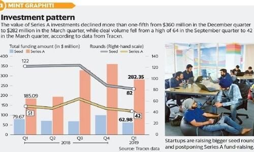 Series A startup funding deals fall for the first time in 5 quarters