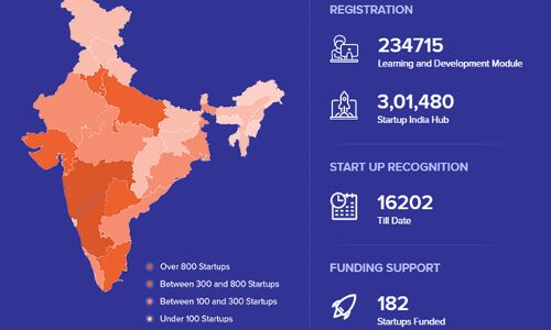 India’s most startup-friendly states, government to rank on 30 action points India’s most startup-friendly states, government to rank on 30 action points