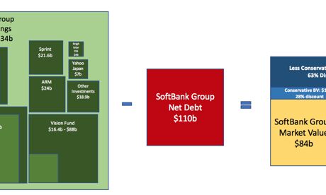 SoftBank: Price Is What You Pay, Asset Supported Value And A Free Option Is What You Get (Part I)
