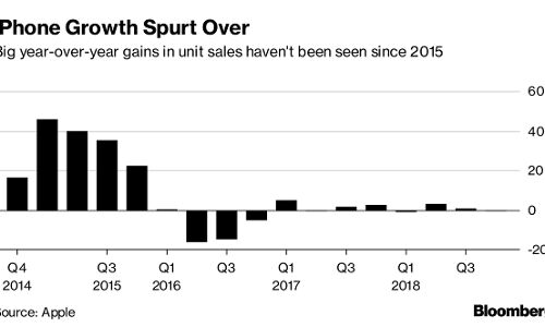 Apple Resorts to Promo Deals, Trade-Ins to Boost iPhone Sales