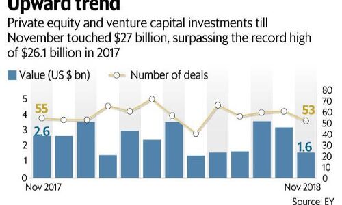 PE VC investments in Jan-Nov 2018 at $27 billion
