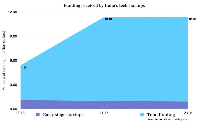 Indian tech startups raised a record $10.5 billion in 2018, but concerns remain