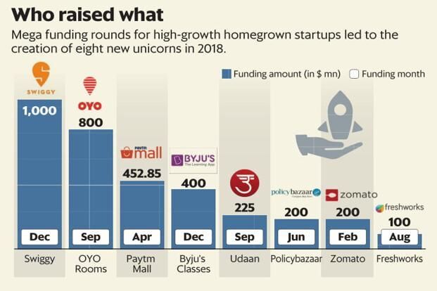 Venture capitalists eye late-stage startup deals in 2019