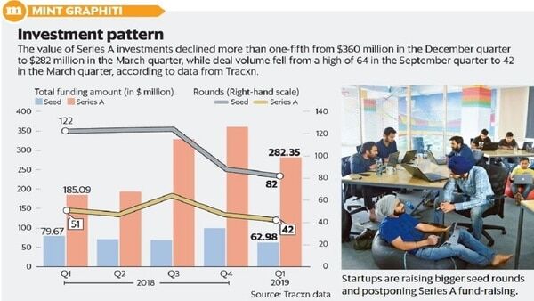 Series A startup funding deals fall for the first time in 5 quarters