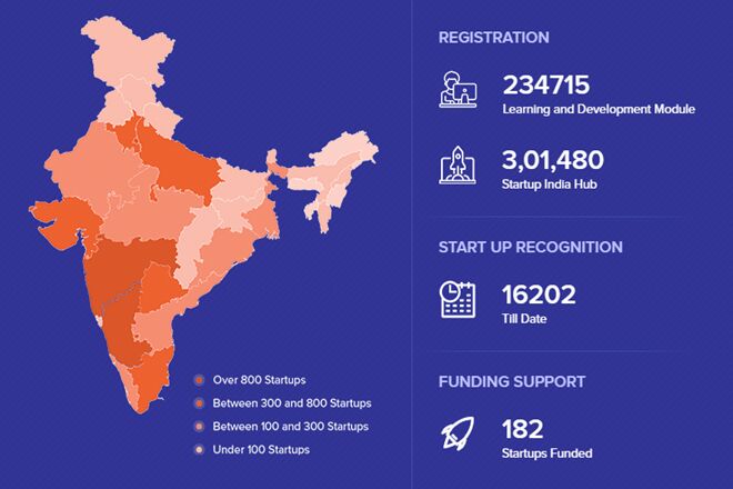India’s most startup-friendly states, government to rank on 30 action points