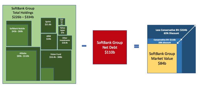 SoftBank: Price Is What You Pay, Asset Supported Value And A Free Option Is What You Get (Part I)