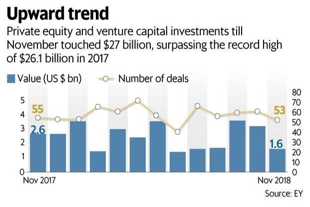 PE VC investments in Jan-Nov 2018 at $27 billion